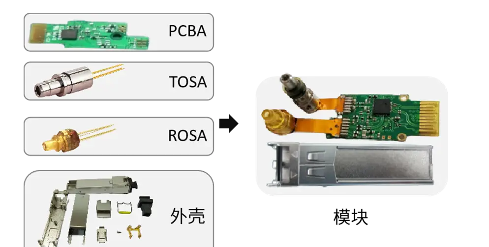 光模塊組件TOSA/ROSA/BOSA詳解